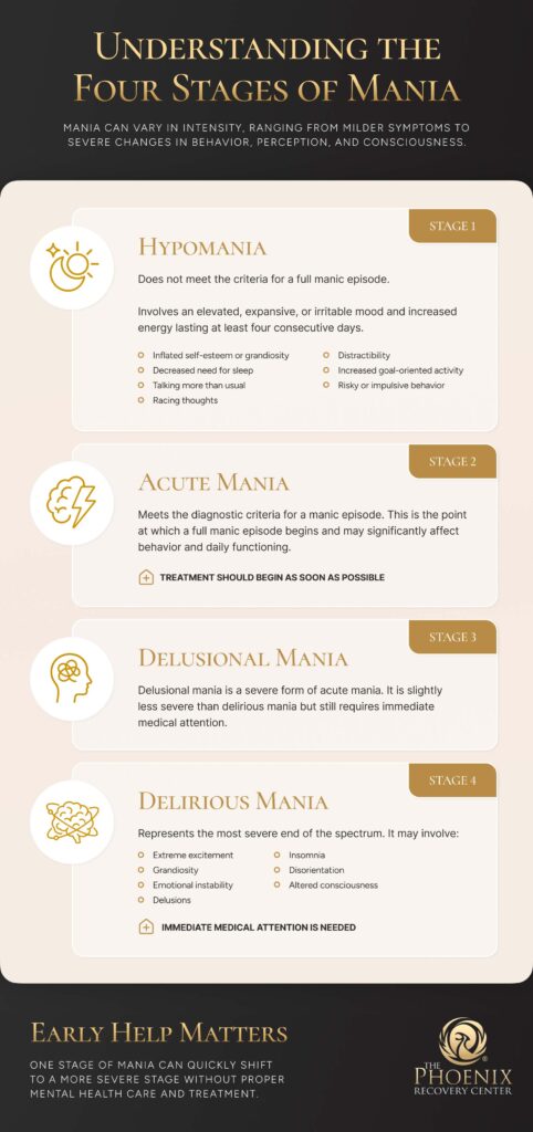 Infographic summarizing the four stages of mania, each with their symptoms and treatments. First is Hypomania or rising mania. Second is acute mania when treatment should begin. Third is delusional mania, a more severe acute mania. Fourth is delirious mania, the most severe stage.